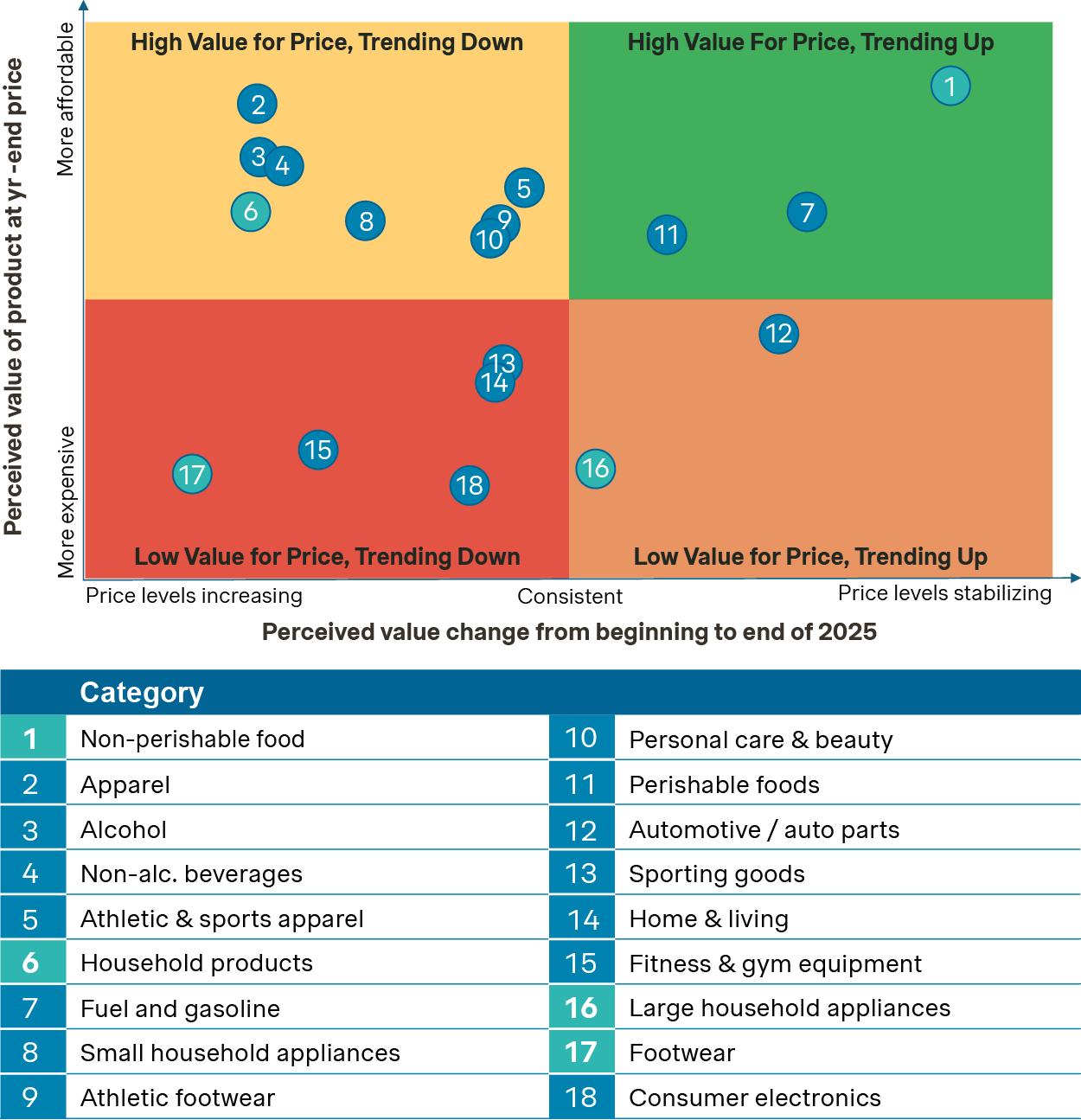 Chart showcasing how consumers feel about current price levels in comparison to the goods that are purchased.